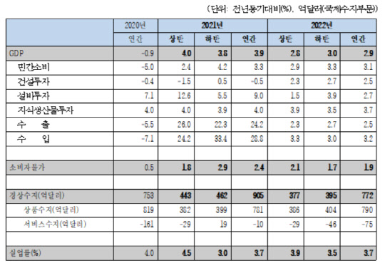 2021~2022 국내경제전망 <자료:한국경제연구원>